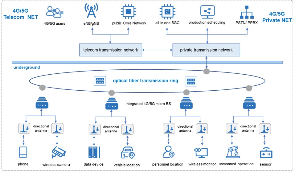 5G智能矿山网络架构示意图-EN.jpg